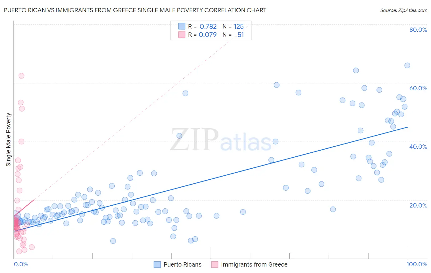 Puerto Rican vs Immigrants from Greece Single Male Poverty