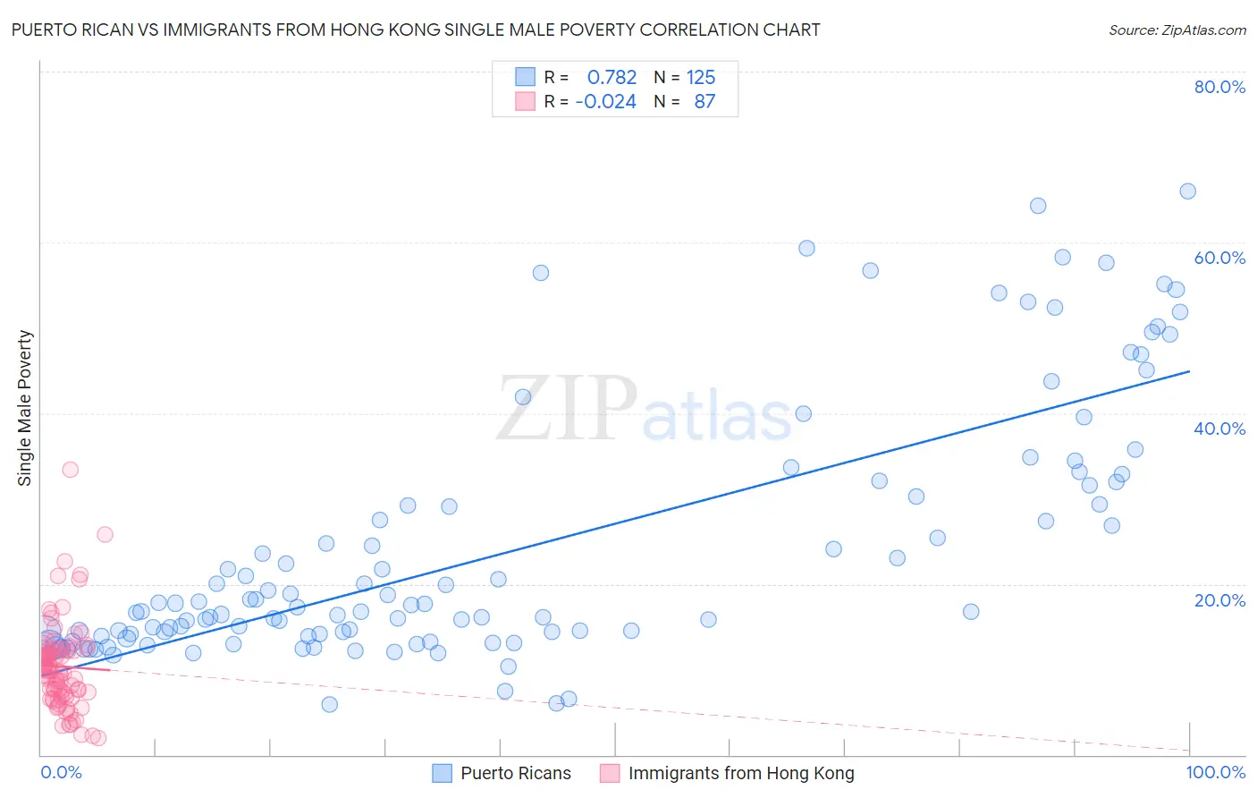Puerto Rican vs Immigrants from Hong Kong Single Male Poverty