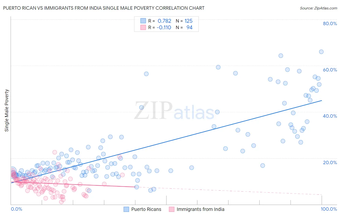 Puerto Rican vs Immigrants from India Single Male Poverty