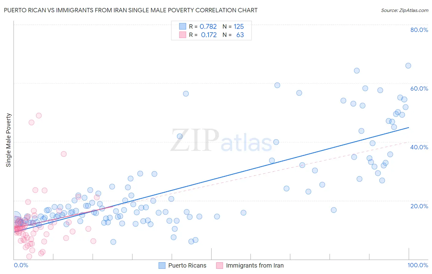 Puerto Rican vs Immigrants from Iran Single Male Poverty