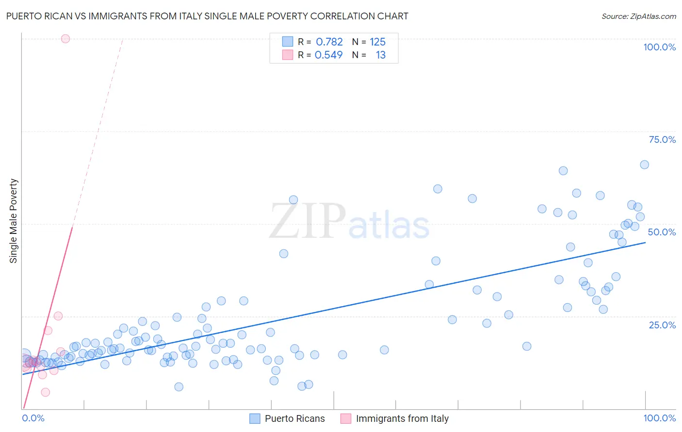 Puerto Rican vs Immigrants from Italy Single Male Poverty