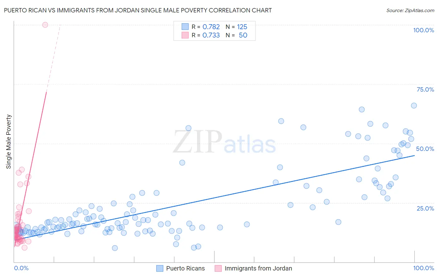 Puerto Rican vs Immigrants from Jordan Single Male Poverty
