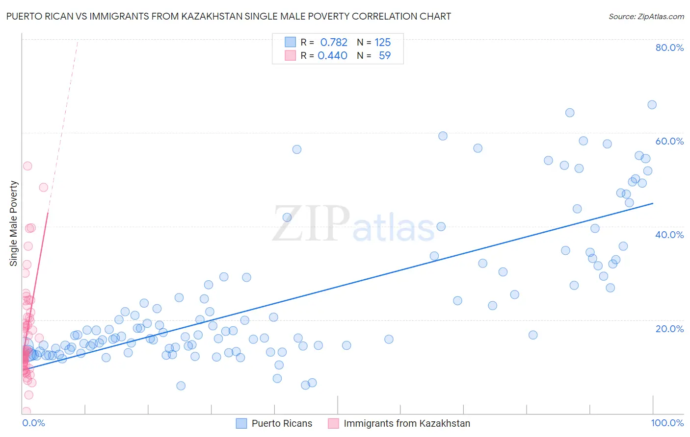 Puerto Rican vs Immigrants from Kazakhstan Single Male Poverty