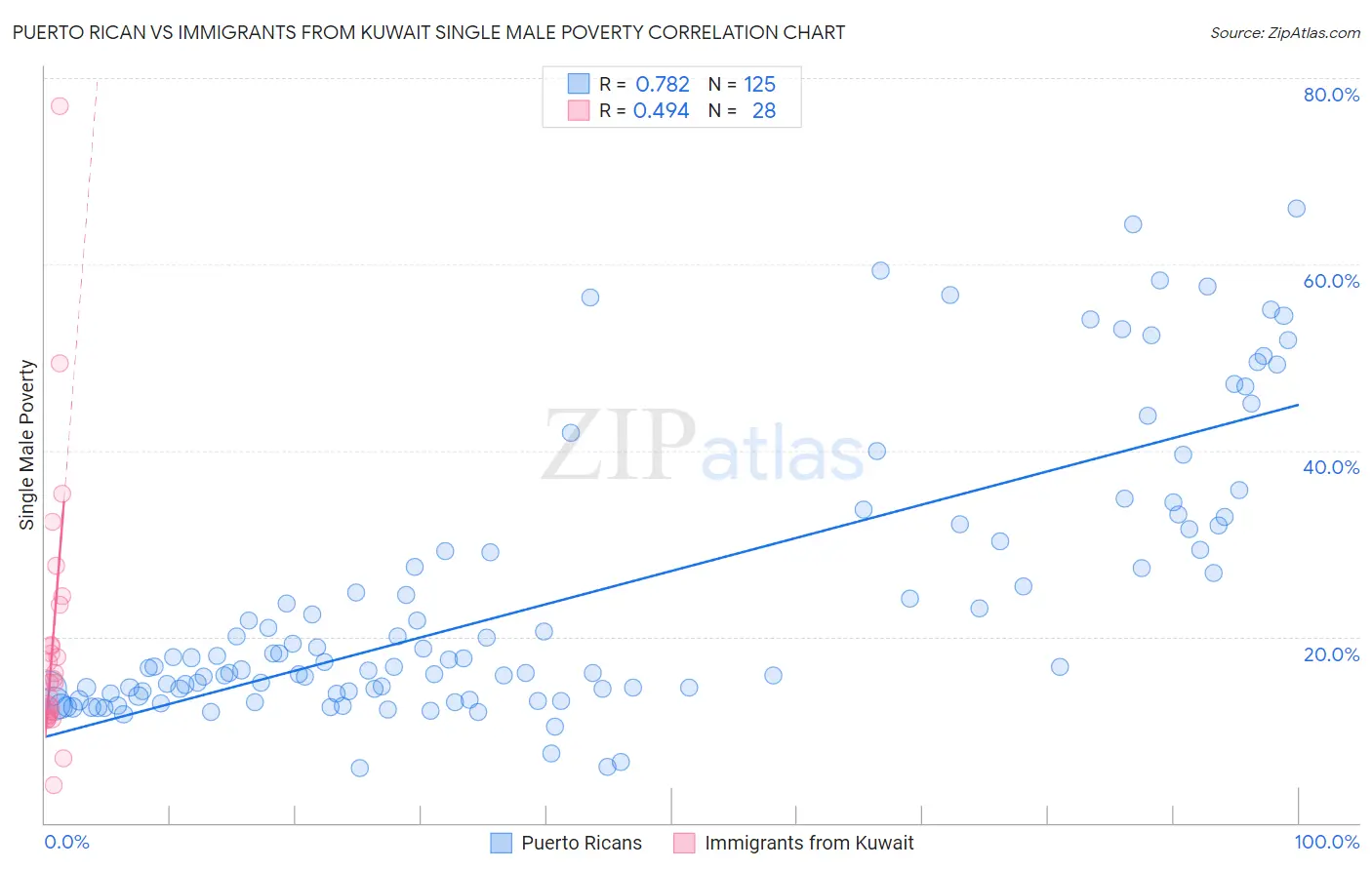 Puerto Rican vs Immigrants from Kuwait Single Male Poverty