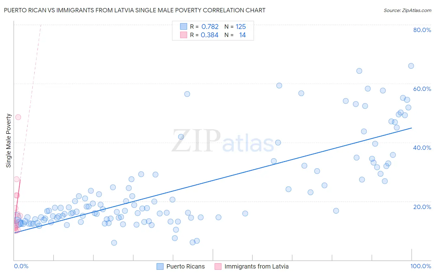 Puerto Rican vs Immigrants from Latvia Single Male Poverty