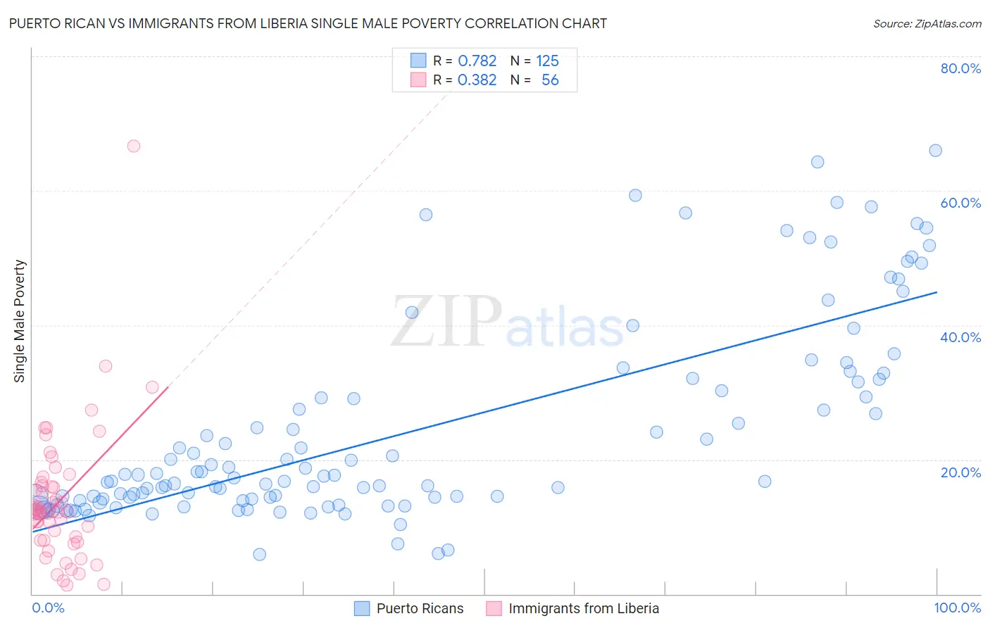 Puerto Rican vs Immigrants from Liberia Single Male Poverty