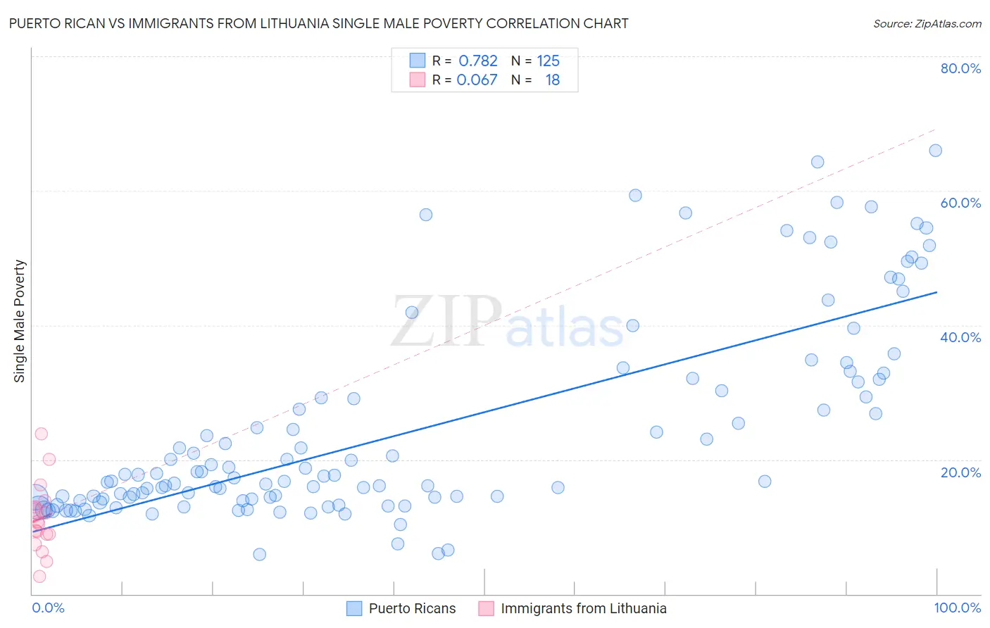 Puerto Rican vs Immigrants from Lithuania Single Male Poverty