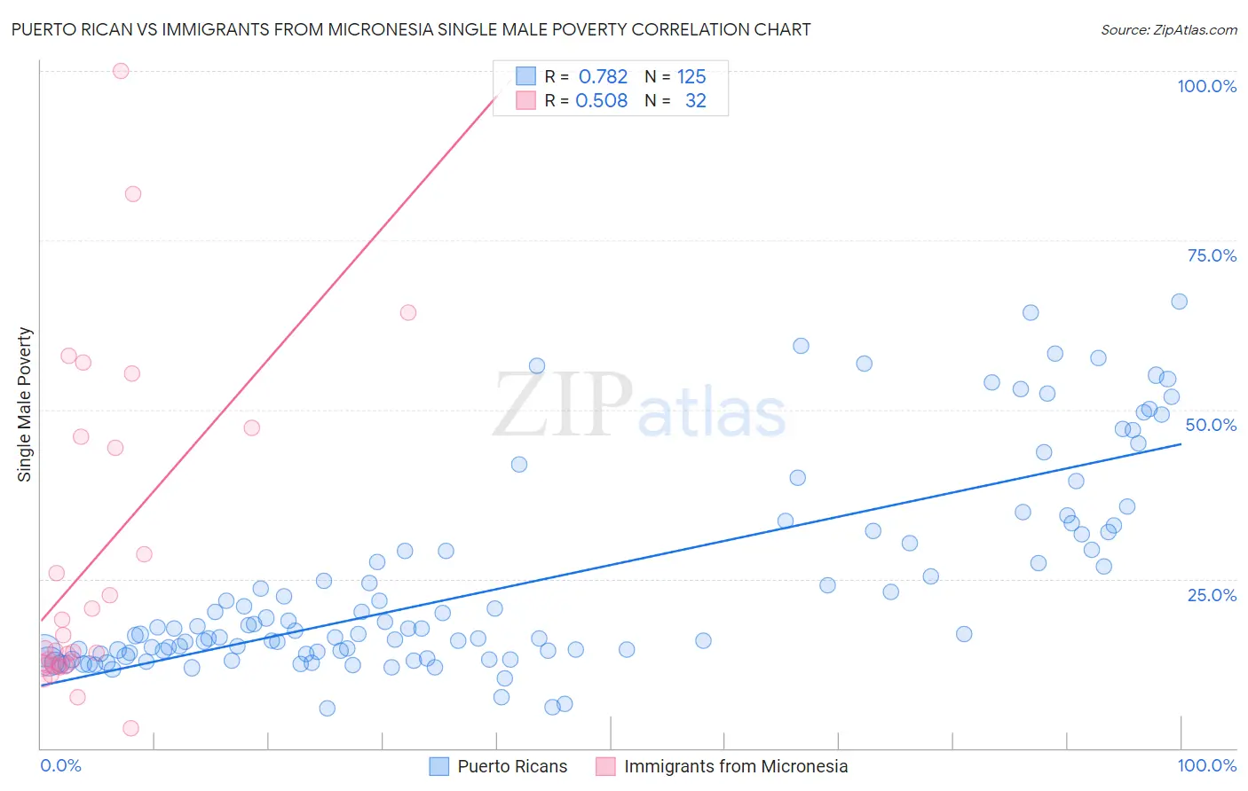 Puerto Rican vs Immigrants from Micronesia Single Male Poverty