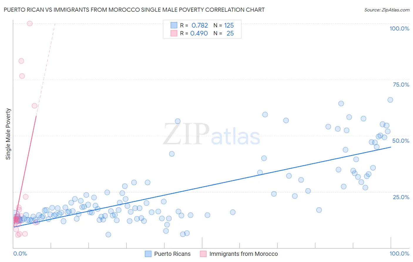 Puerto Rican vs Immigrants from Morocco Single Male Poverty