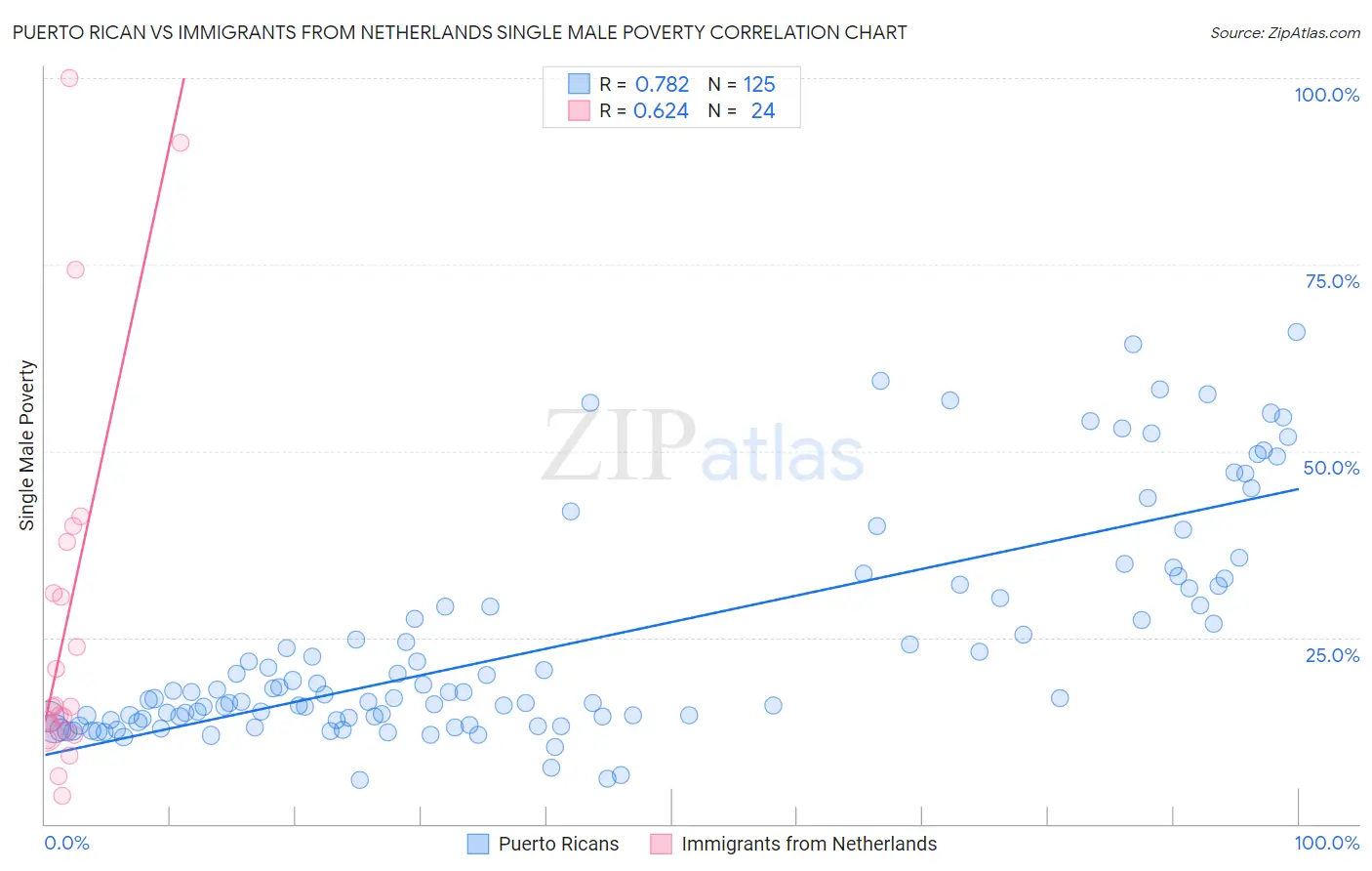 Puerto Rican vs Immigrants from Netherlands Single Male Poverty