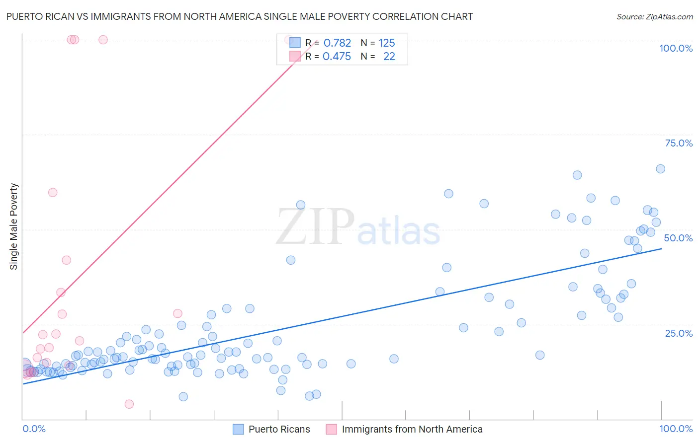 Puerto Rican vs Immigrants from North America Single Male Poverty