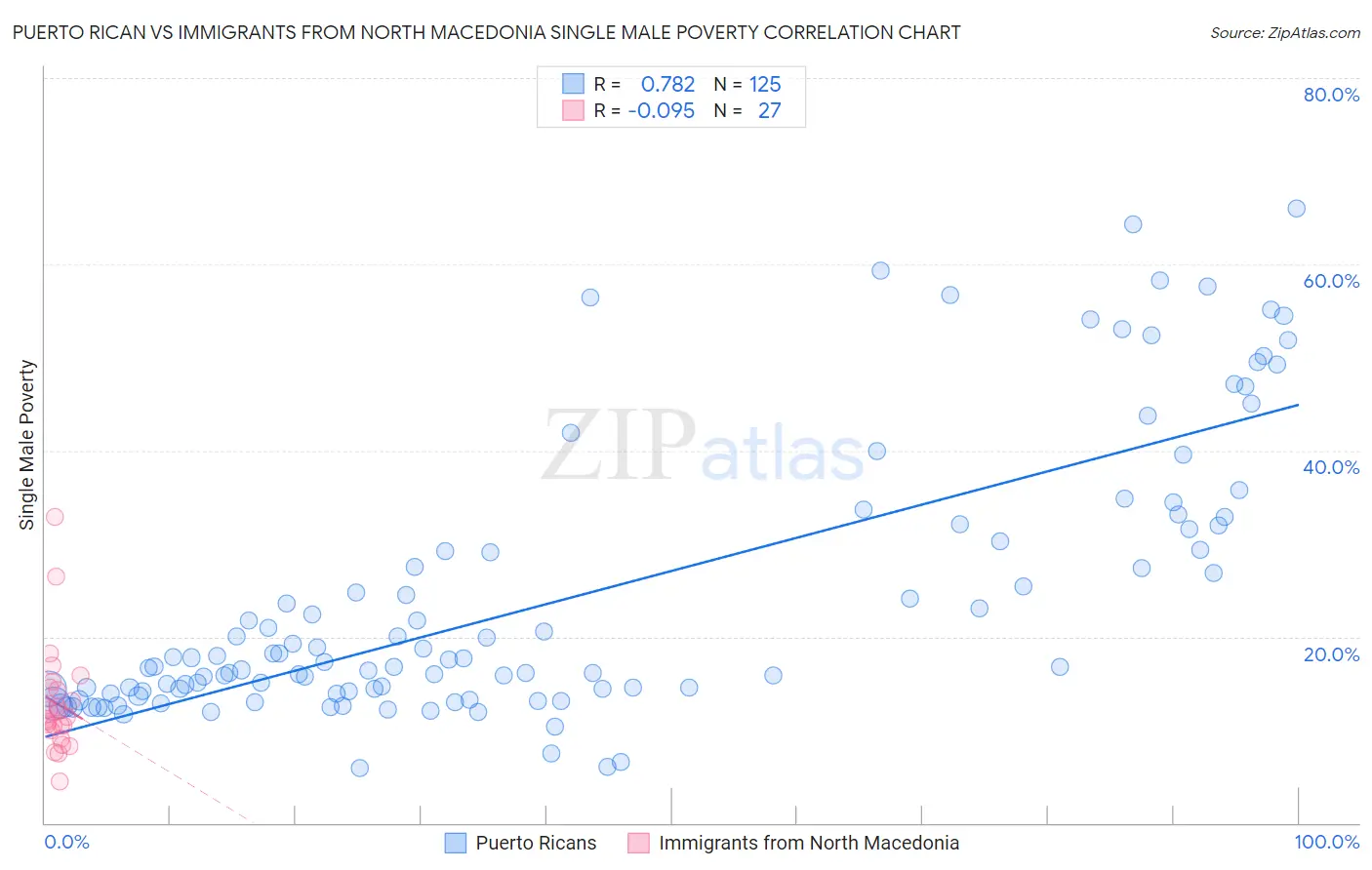 Puerto Rican vs Immigrants from North Macedonia Single Male Poverty