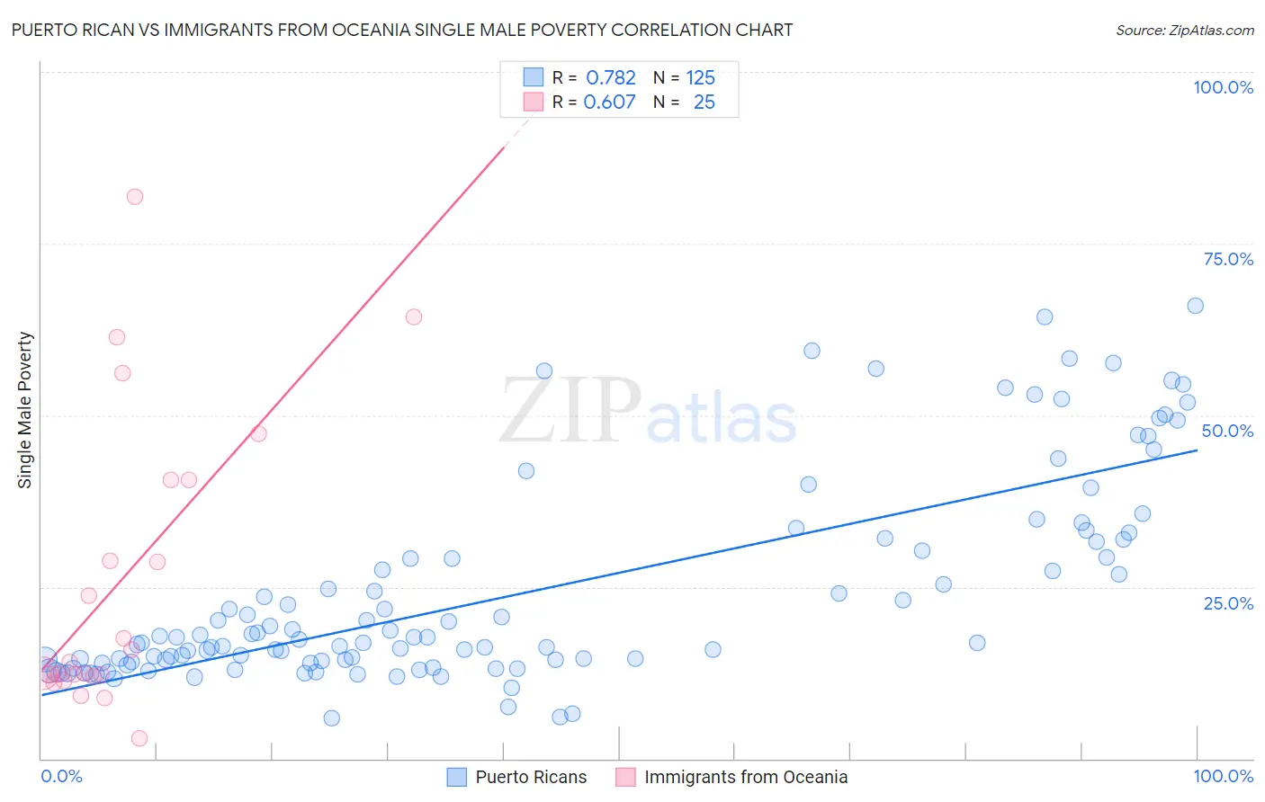 Puerto Rican vs Immigrants from Oceania Single Male Poverty