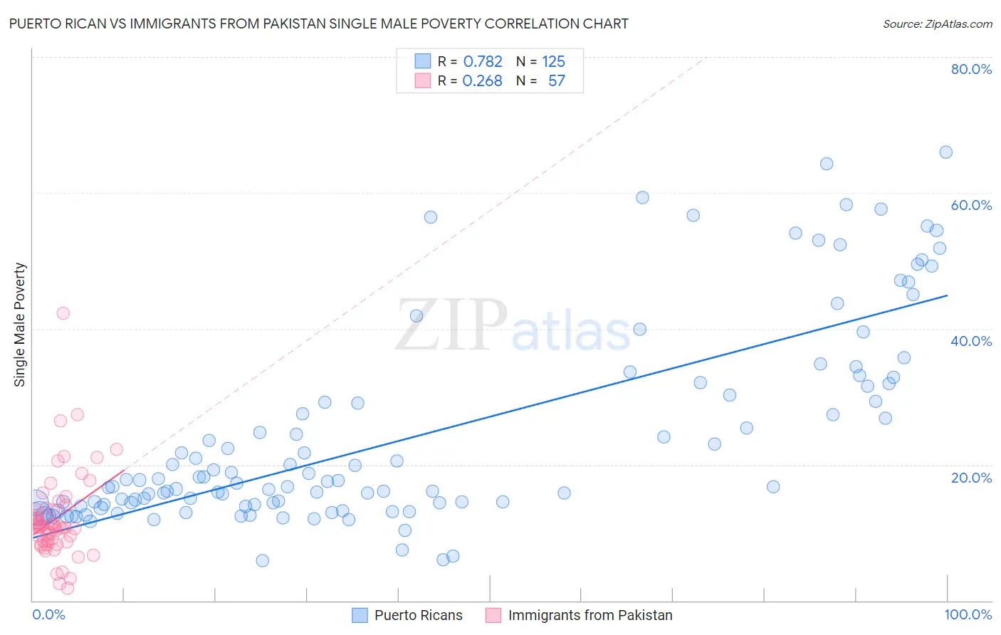 Puerto Rican vs Immigrants from Pakistan Single Male Poverty