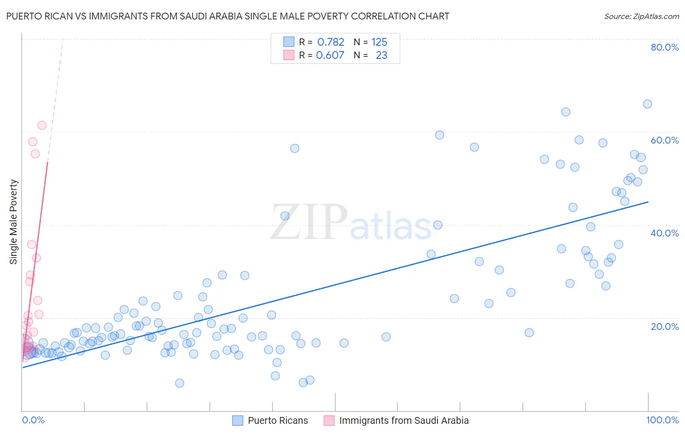 Puerto Rican vs Immigrants from Saudi Arabia Single Male Poverty