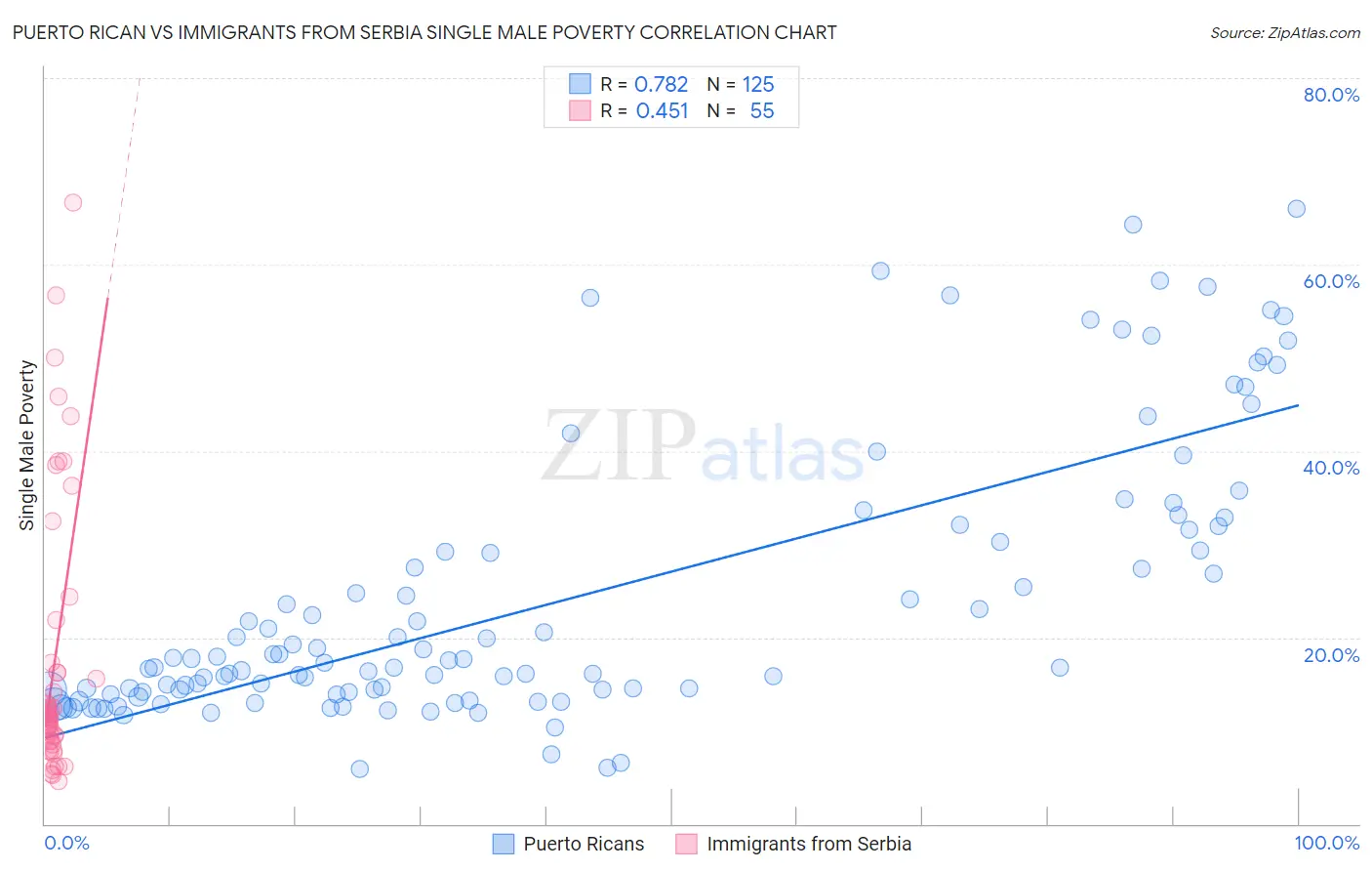 Puerto Rican vs Immigrants from Serbia Single Male Poverty