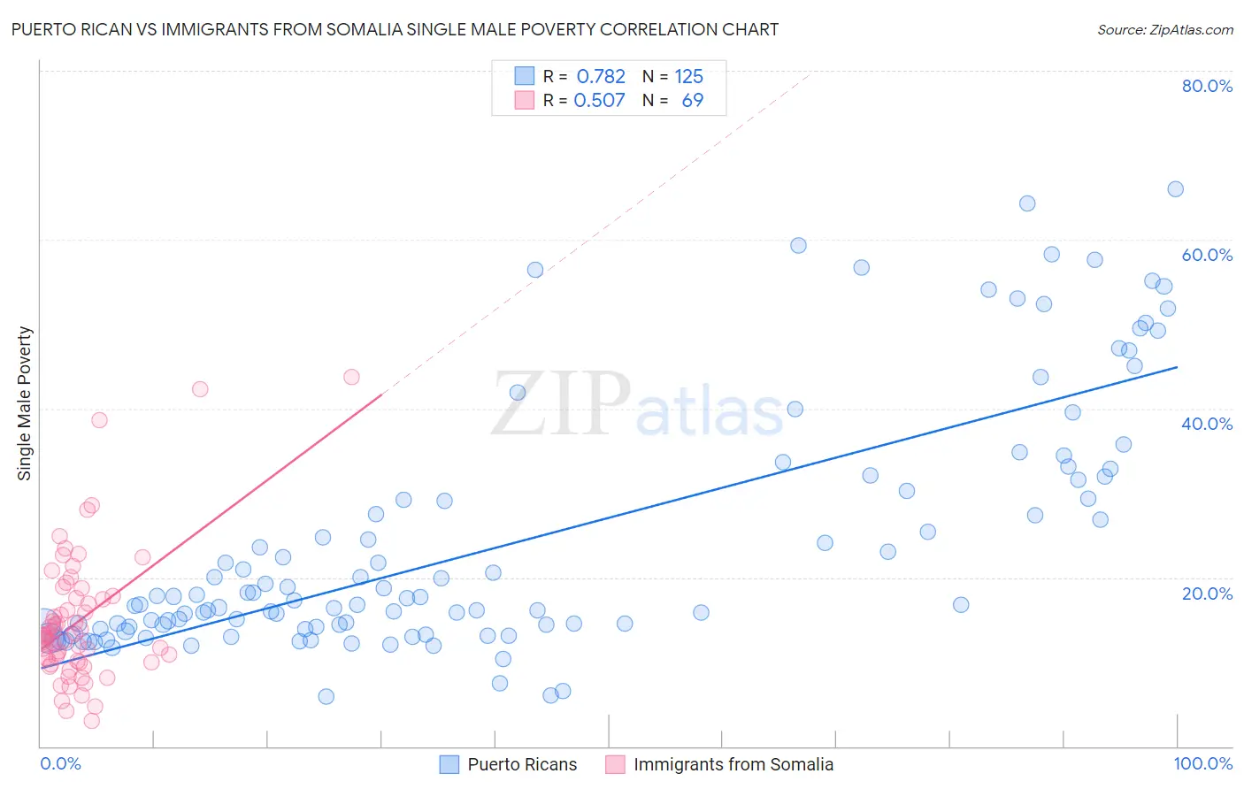 Puerto Rican vs Immigrants from Somalia Single Male Poverty