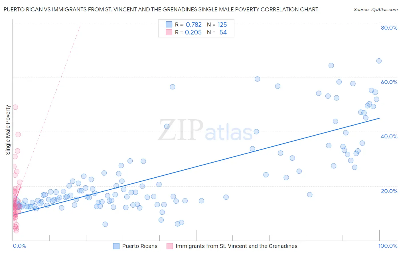Puerto Rican vs Immigrants from St. Vincent and the Grenadines Single Male Poverty