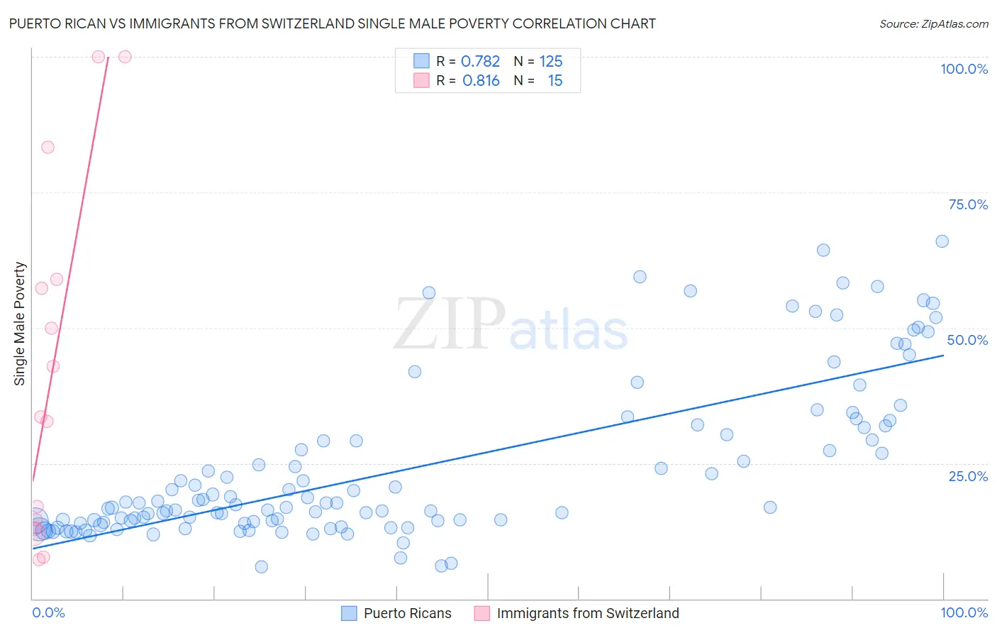 Puerto Rican vs Immigrants from Switzerland Single Male Poverty