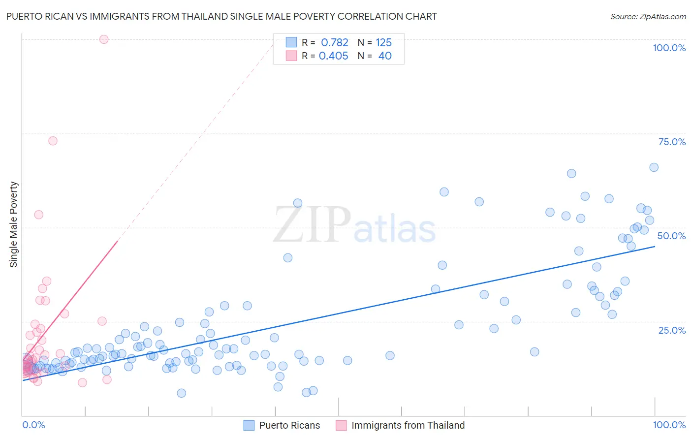 Puerto Rican vs Immigrants from Thailand Single Male Poverty