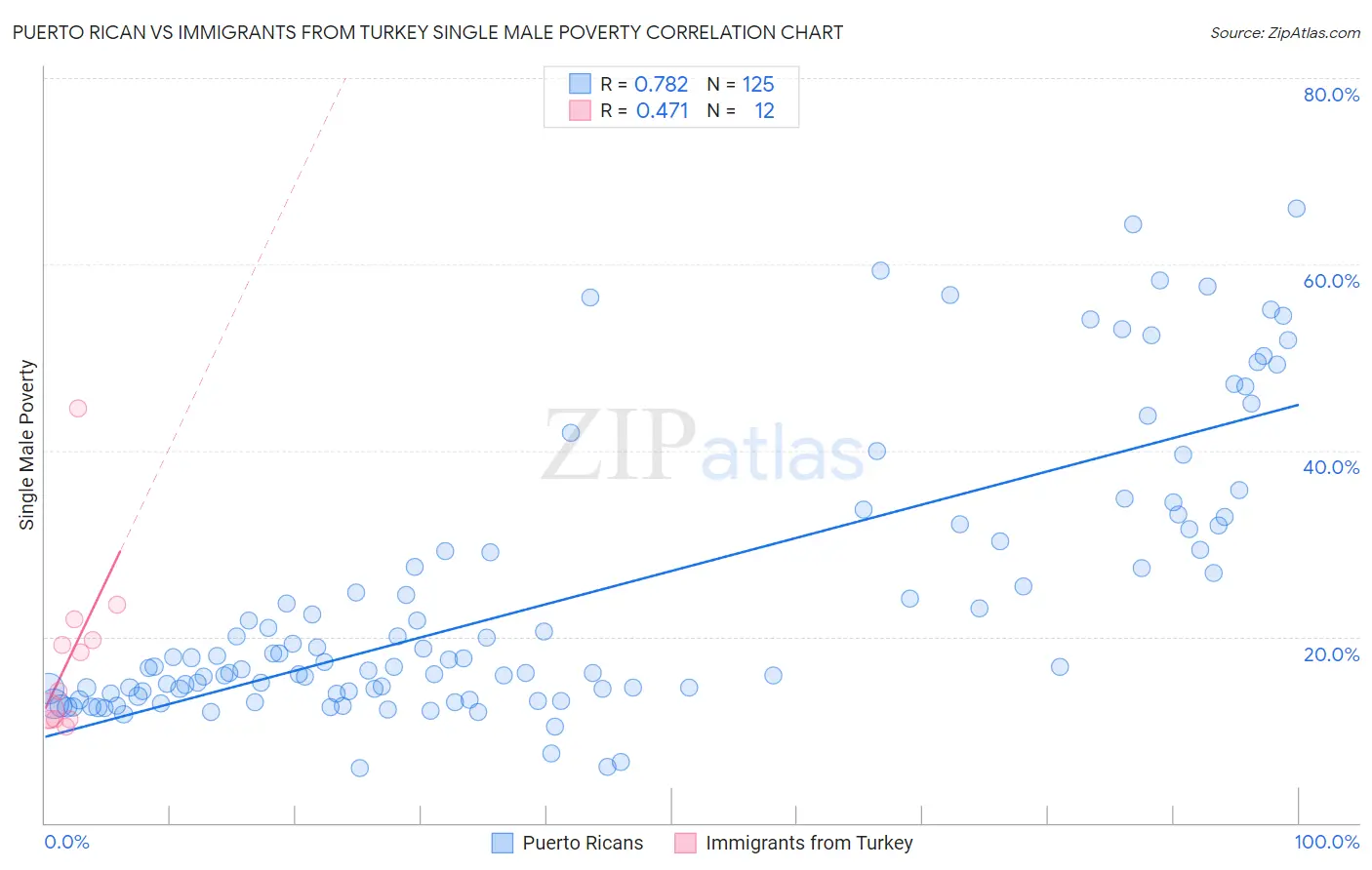 Puerto Rican vs Immigrants from Turkey Single Male Poverty