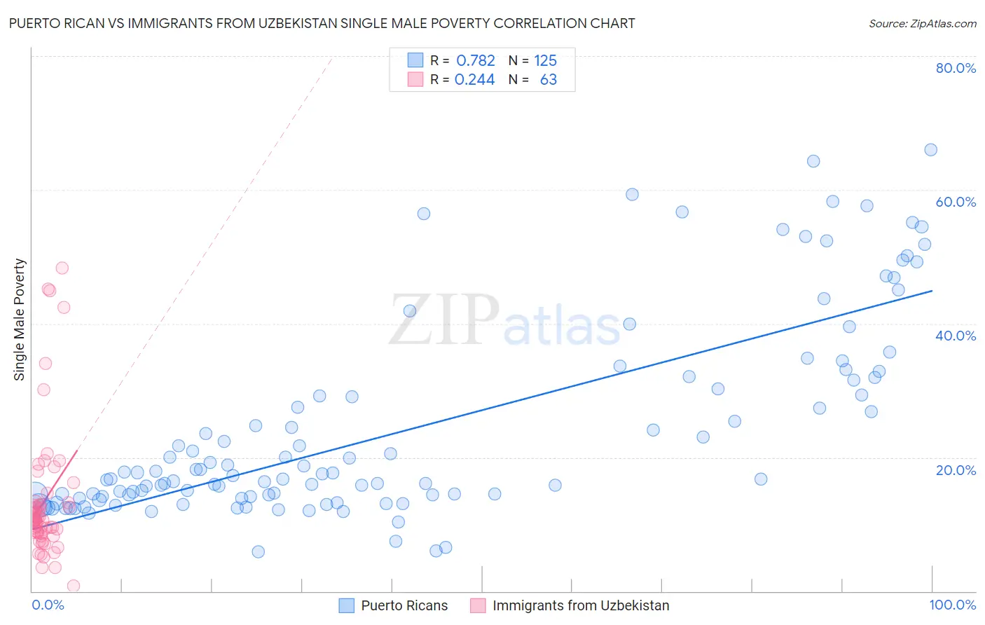 Puerto Rican vs Immigrants from Uzbekistan Single Male Poverty