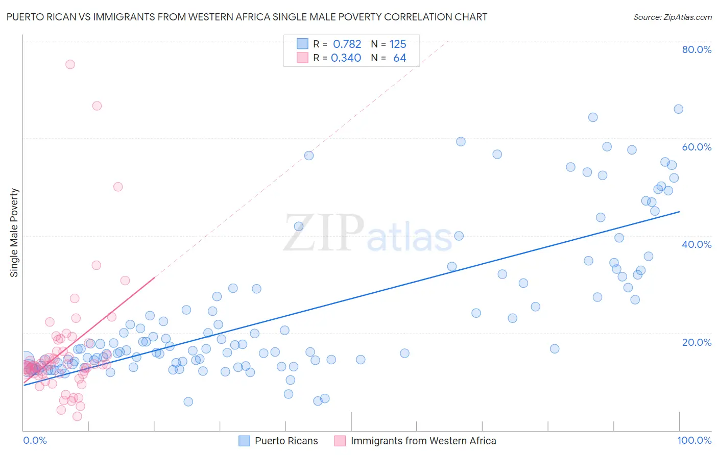 Puerto Rican vs Immigrants from Western Africa Single Male Poverty