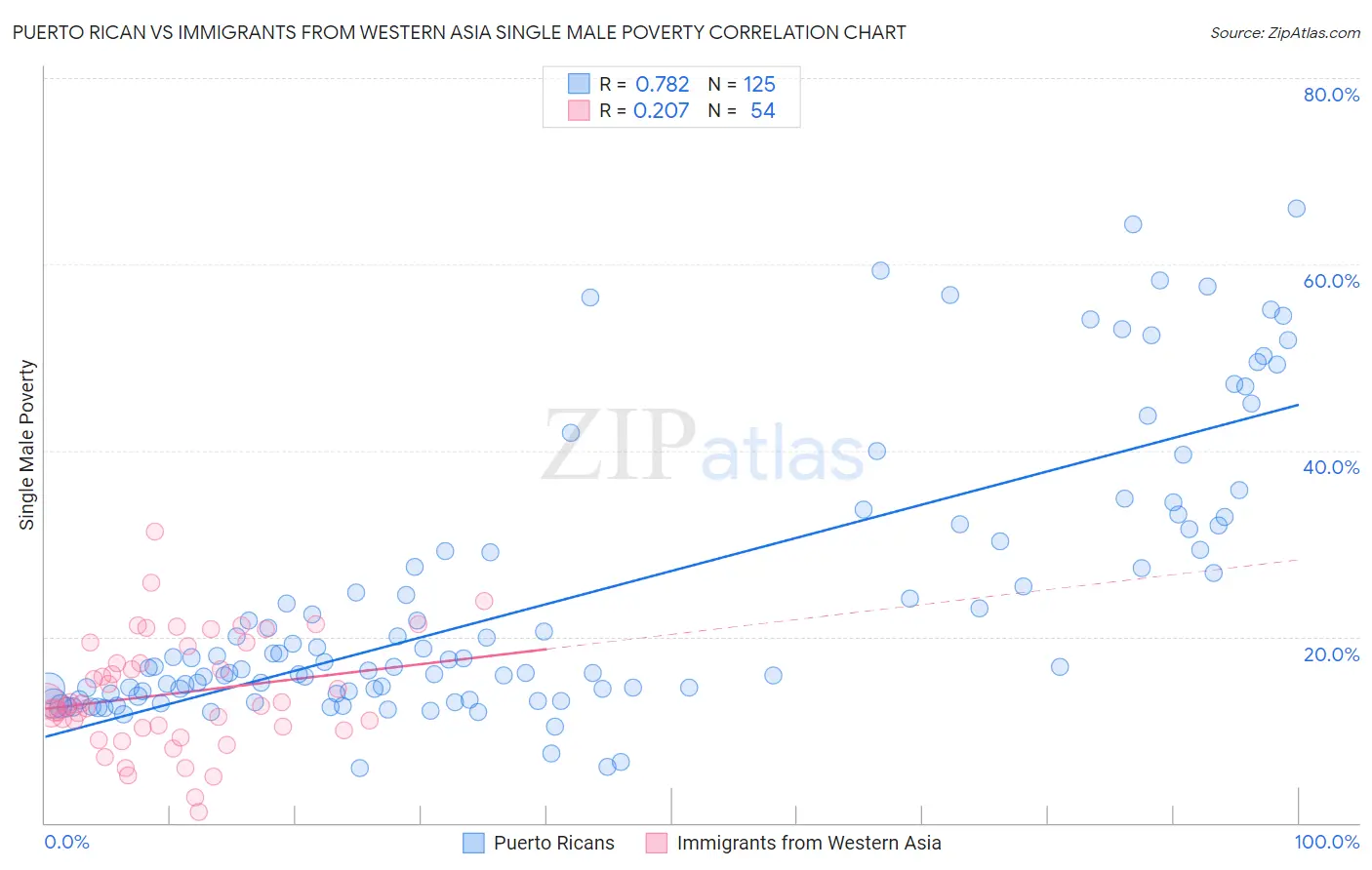 Puerto Rican vs Immigrants from Western Asia Single Male Poverty