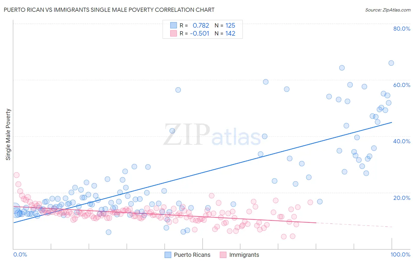 Puerto Rican vs Immigrants Single Male Poverty