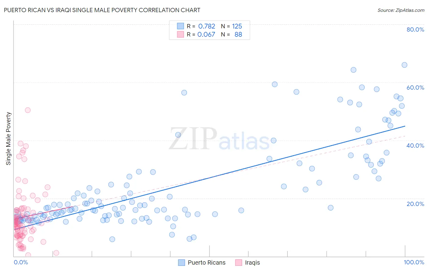 Puerto Rican vs Iraqi Single Male Poverty
