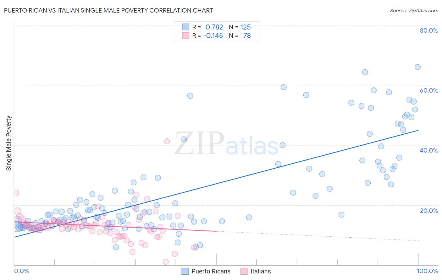 Puerto Rican vs Italian Single Male Poverty