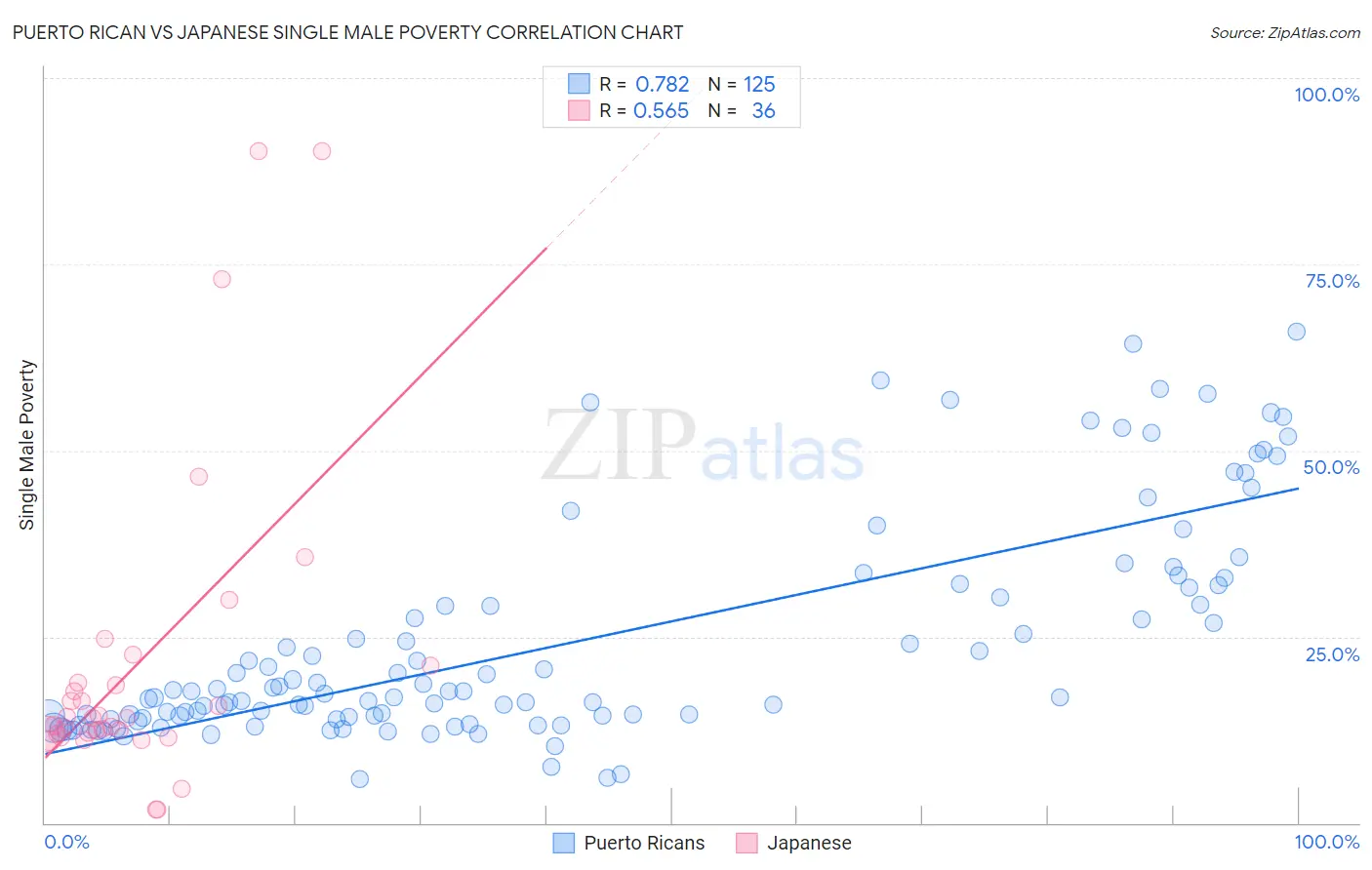 Puerto Rican vs Japanese Single Male Poverty