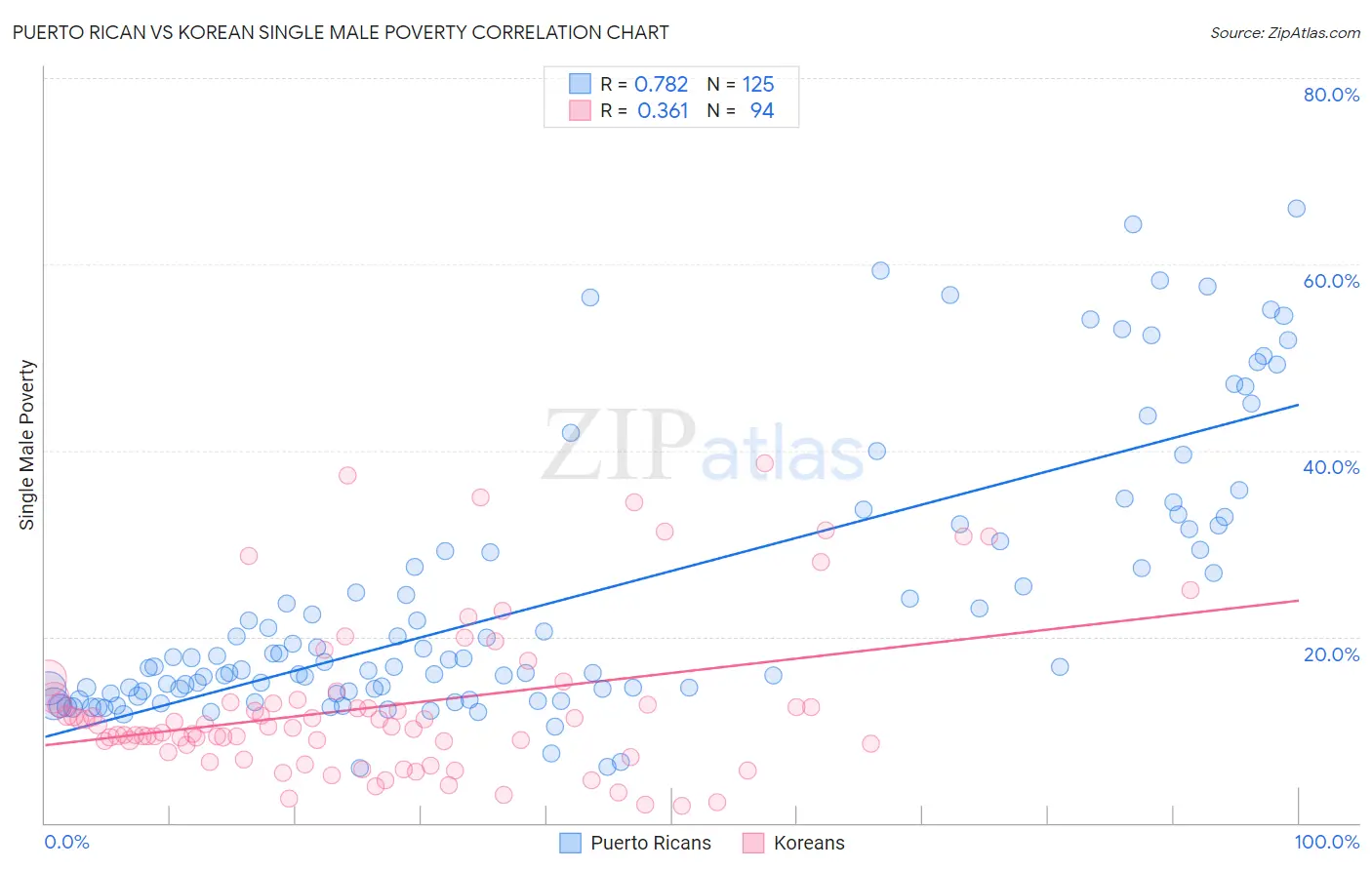 Puerto Rican vs Korean Single Male Poverty