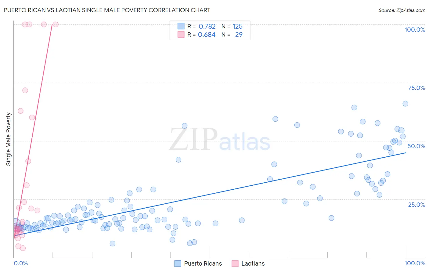 Puerto Rican vs Laotian Single Male Poverty