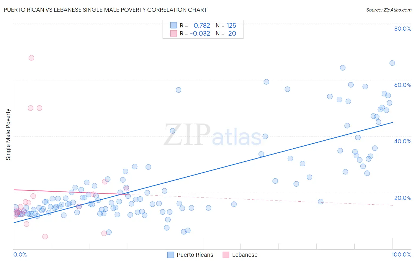 Puerto Rican vs Lebanese Single Male Poverty