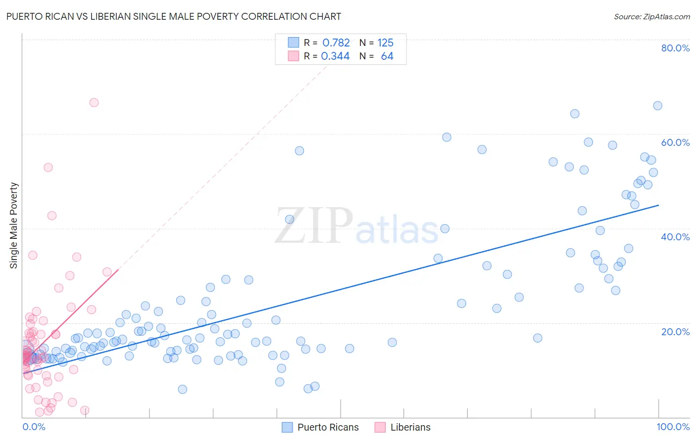 Puerto Rican vs Liberian Single Male Poverty