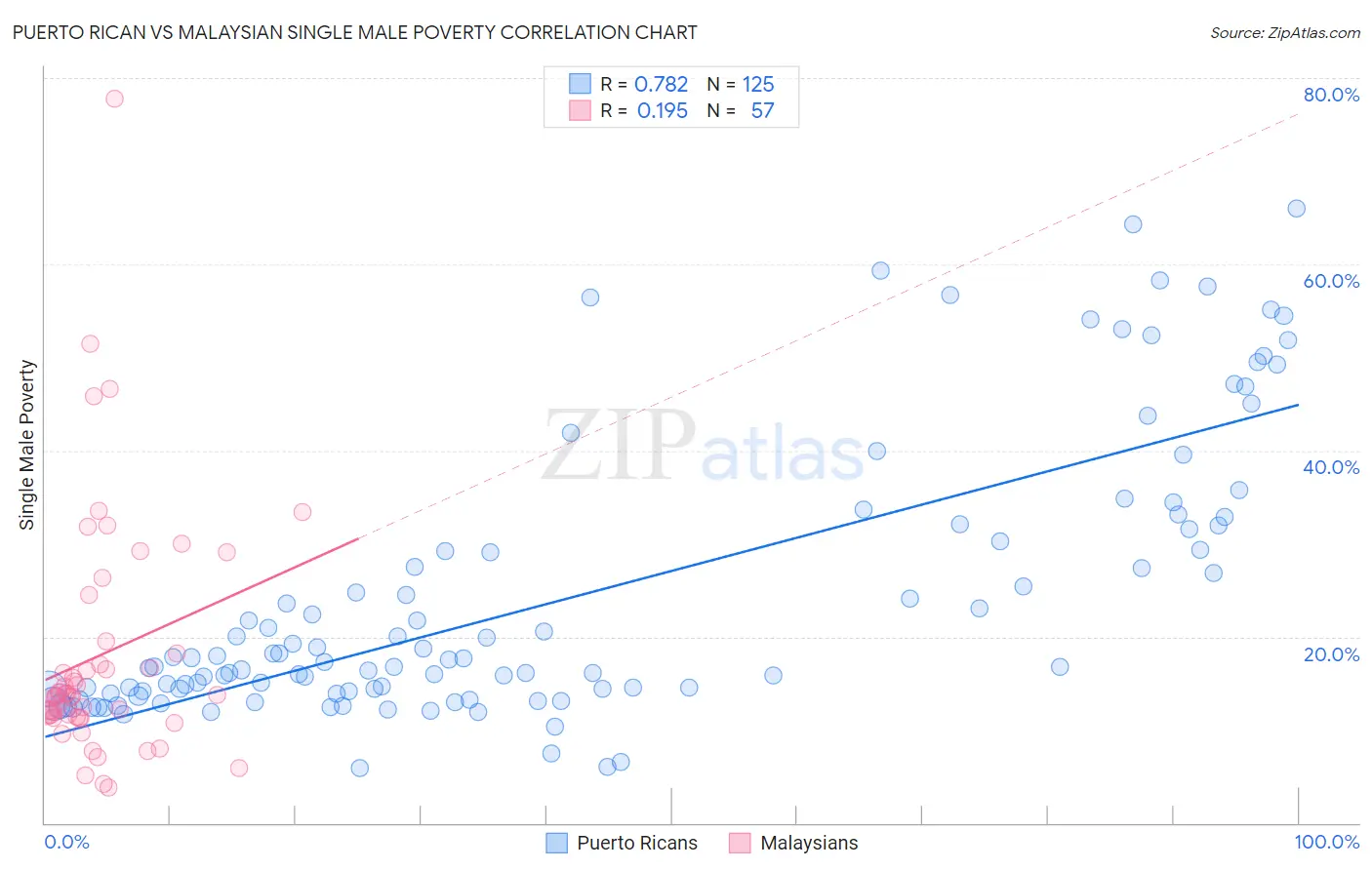 Puerto Rican vs Malaysian Single Male Poverty