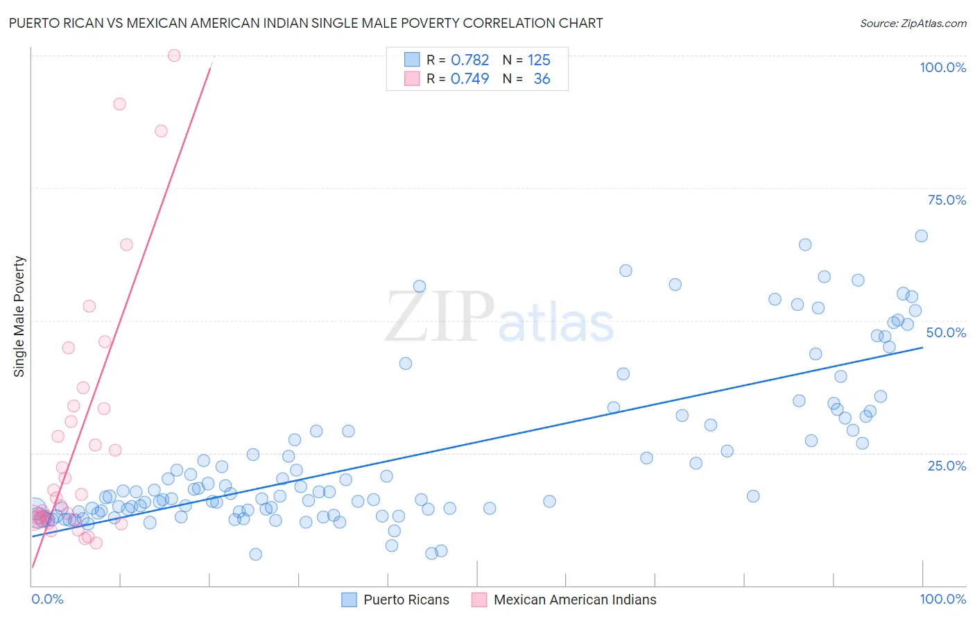 Puerto Rican vs Mexican American Indian Single Male Poverty