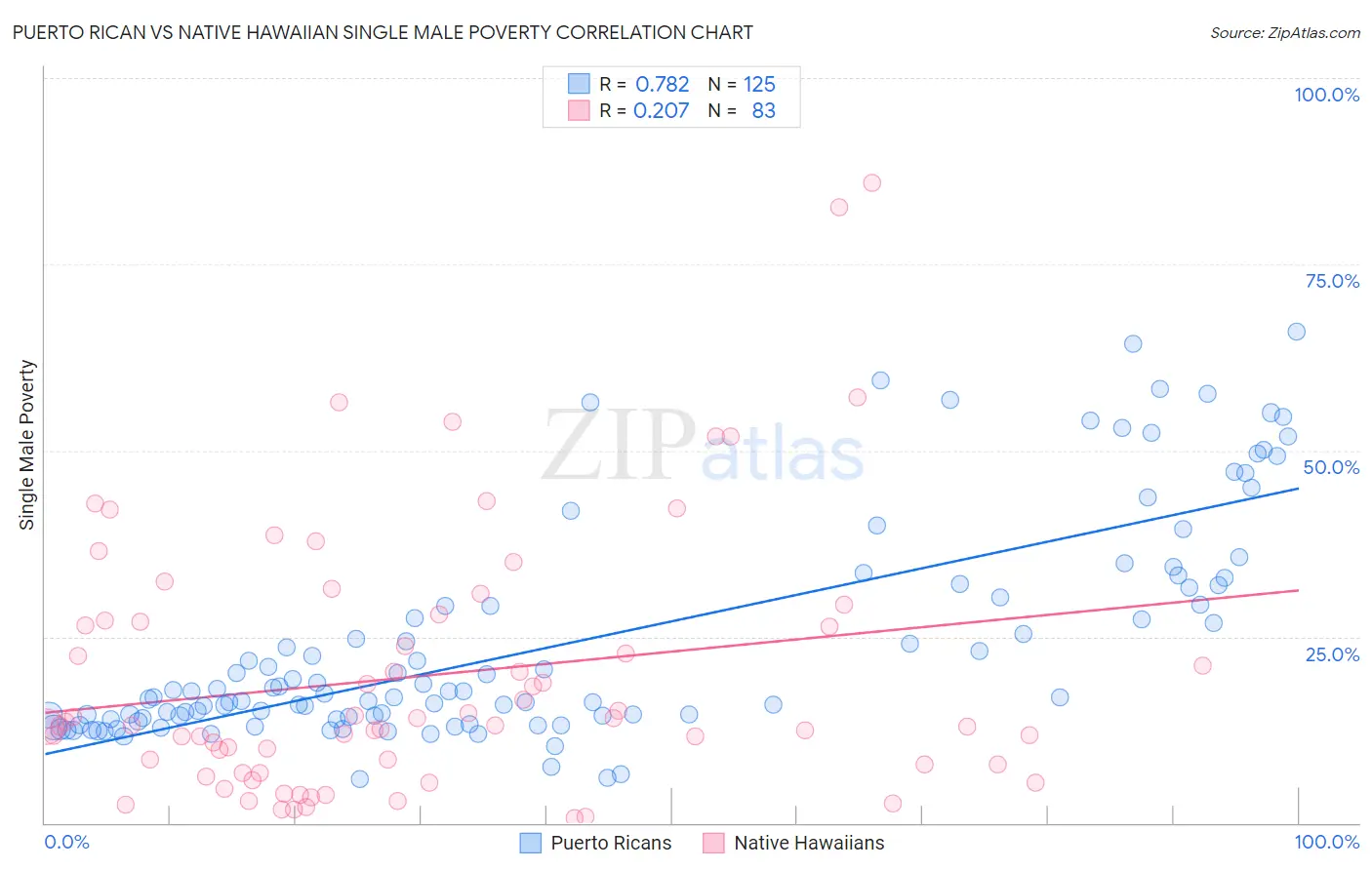 Puerto Rican vs Native Hawaiian Single Male Poverty
