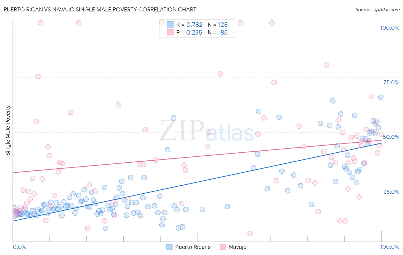 Puerto Rican vs Navajo Single Male Poverty