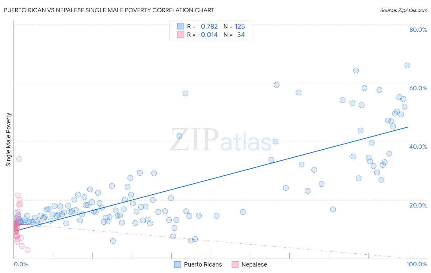 Puerto Rican vs Nepalese Single Male Poverty