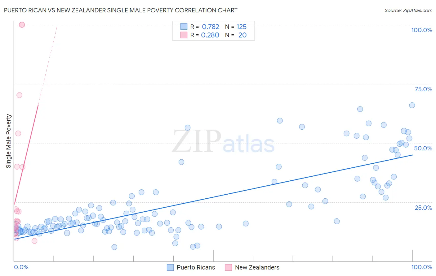 Puerto Rican vs New Zealander Single Male Poverty