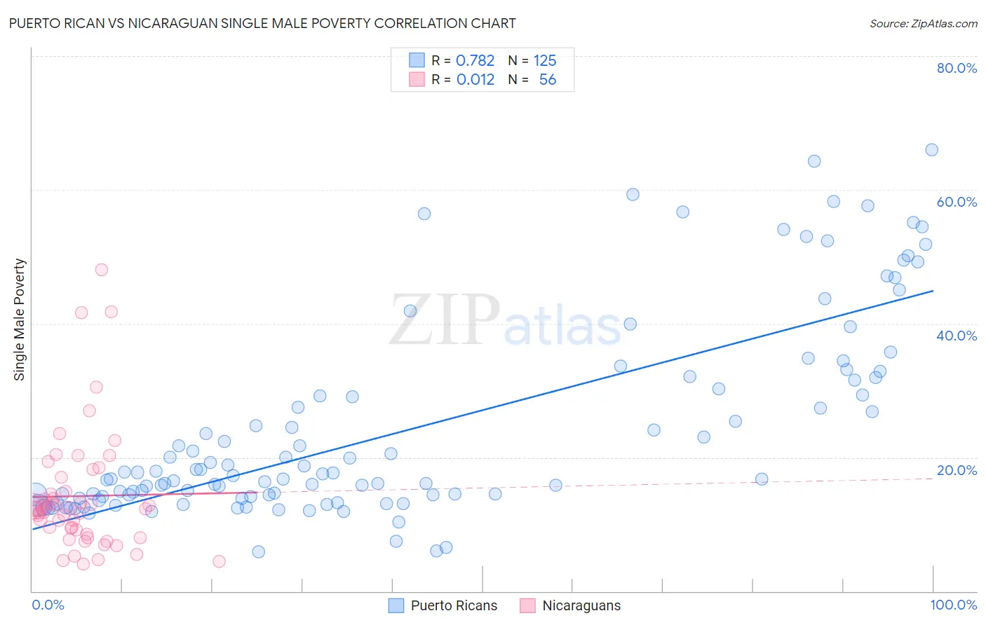 Puerto Rican vs Nicaraguan Single Male Poverty