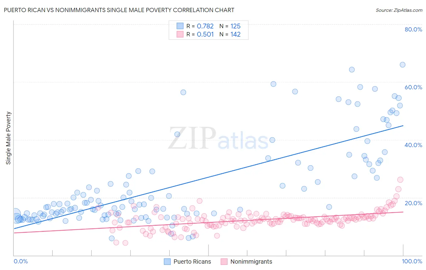 Puerto Rican vs Nonimmigrants Single Male Poverty