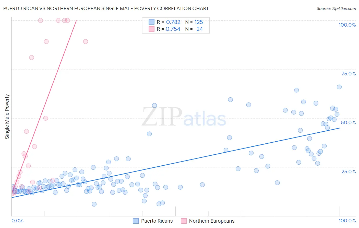 Puerto Rican vs Northern European Single Male Poverty