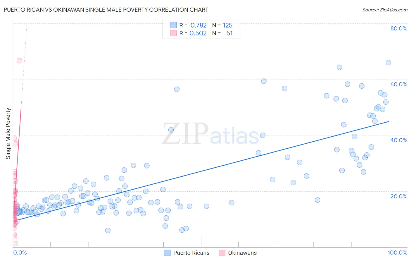 Puerto Rican vs Okinawan Single Male Poverty