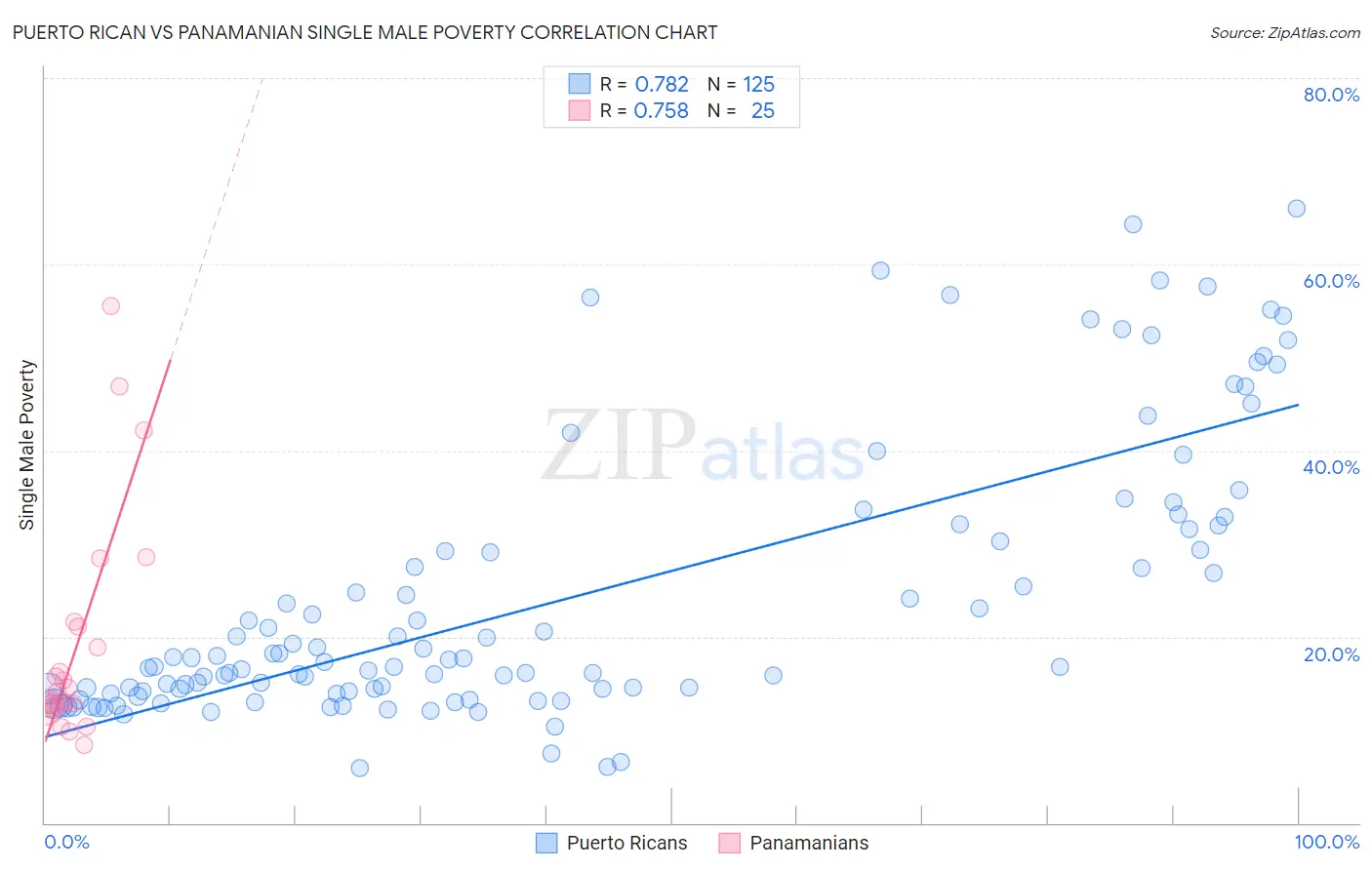 Puerto Rican vs Panamanian Single Male Poverty