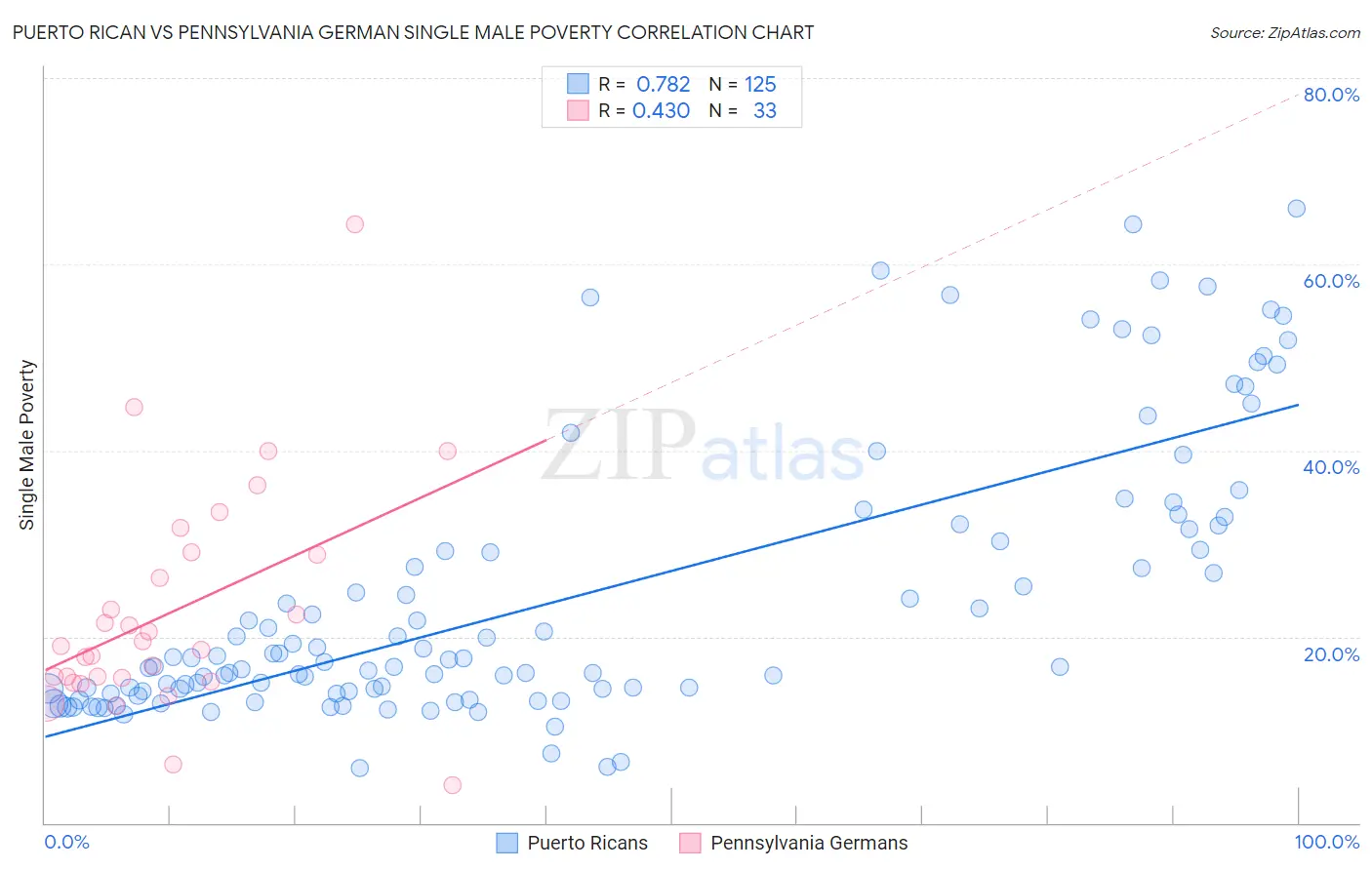 Puerto Rican vs Pennsylvania German Single Male Poverty