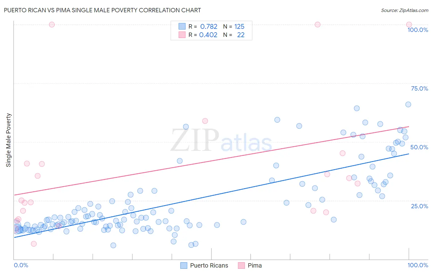 Puerto Rican vs Pima Single Male Poverty