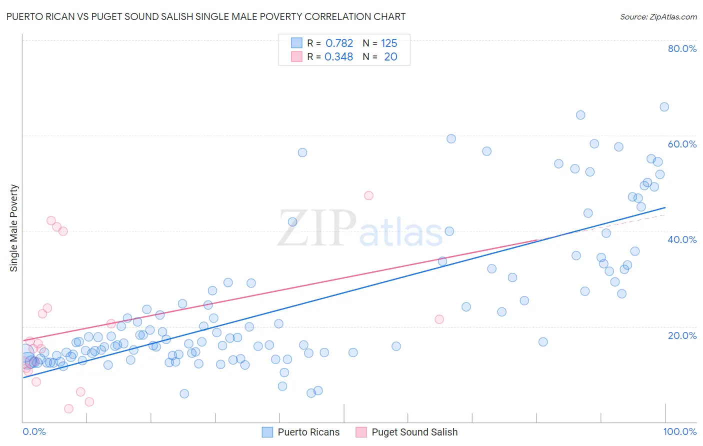 Puerto Rican vs Puget Sound Salish Single Male Poverty